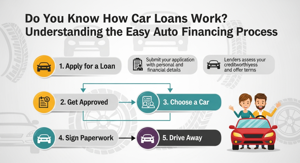 Easy Auto Financing Process