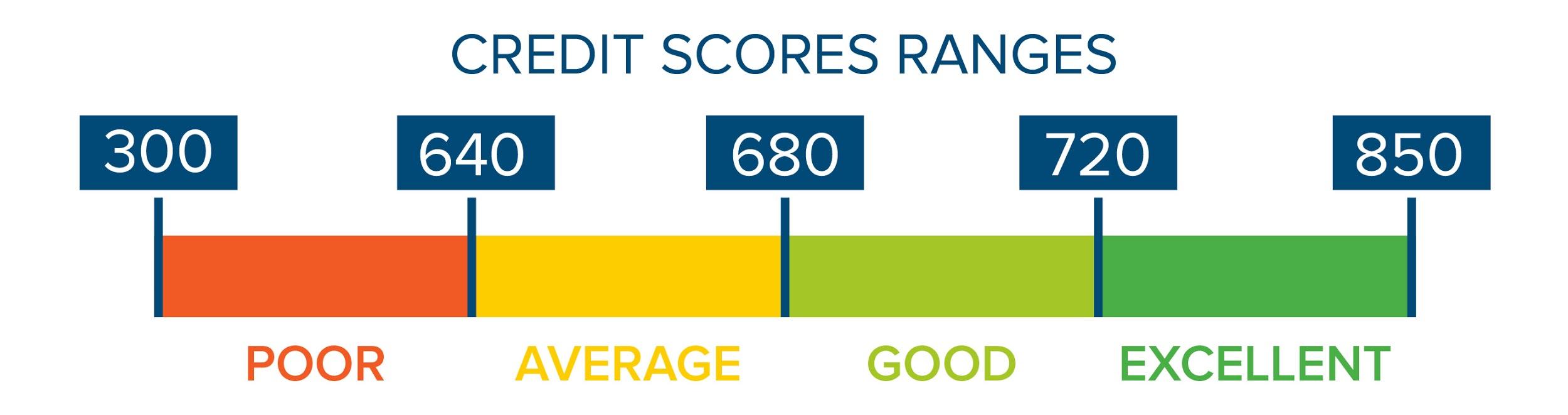 If my credit score is bad, can I still get approved for a car loan