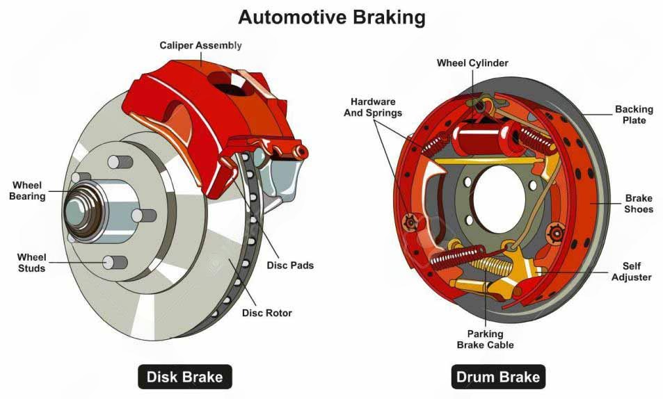 diagram of the parts of a disk brakes and drum brakes
